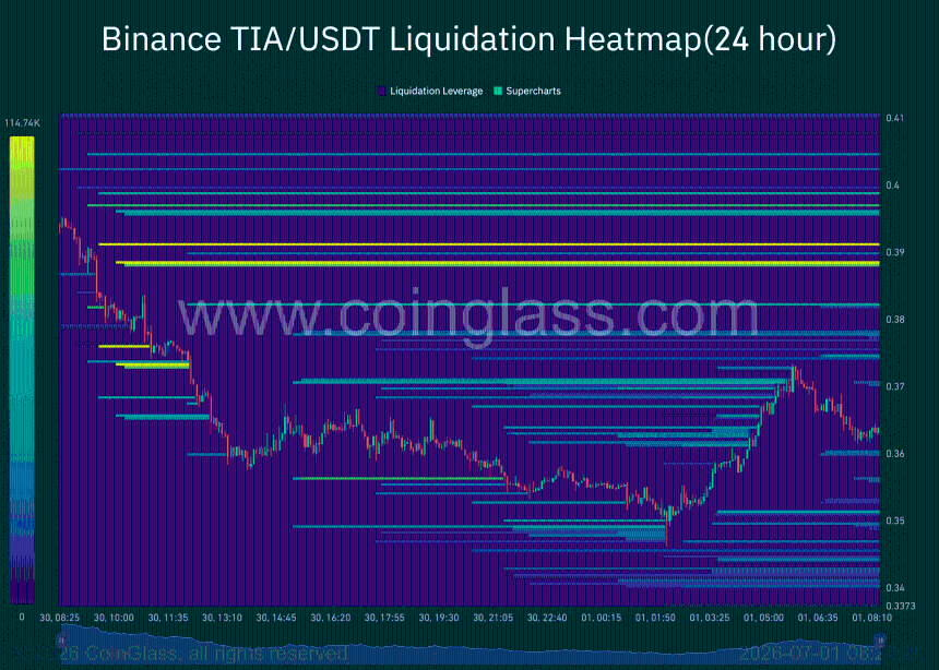 Tia liquidation heatmap