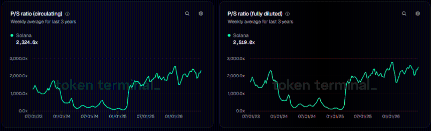 Solana P/S ratio