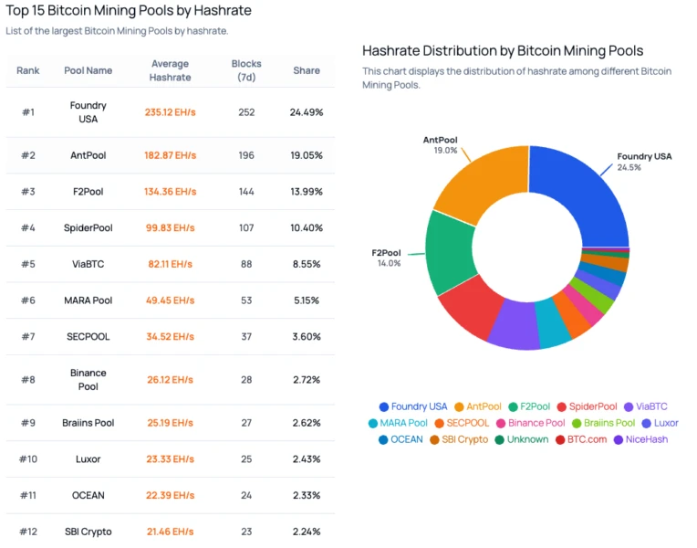 SBI Crypto to Shut Down Bitcoin Mining Pool After Five Years, Shifts Focus to Broader Crypto Strategy
