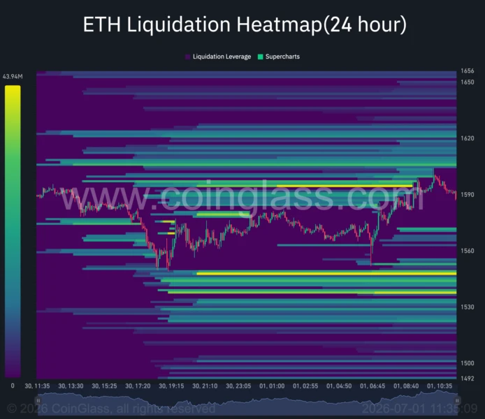 ETH 24-hour liquidation heatmap.