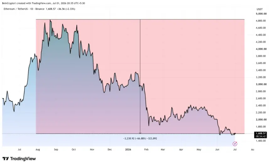 Ethereum Price Performance. Source: TradingView
