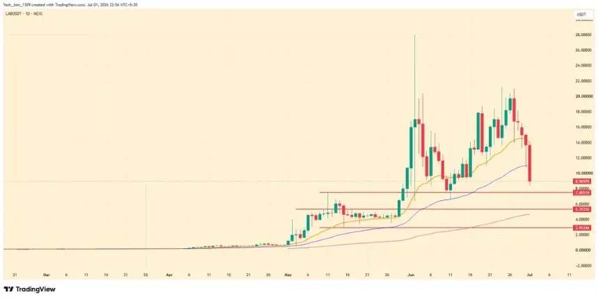 Did LAB Ignore Red Flags and Reward Speculation Instead? 