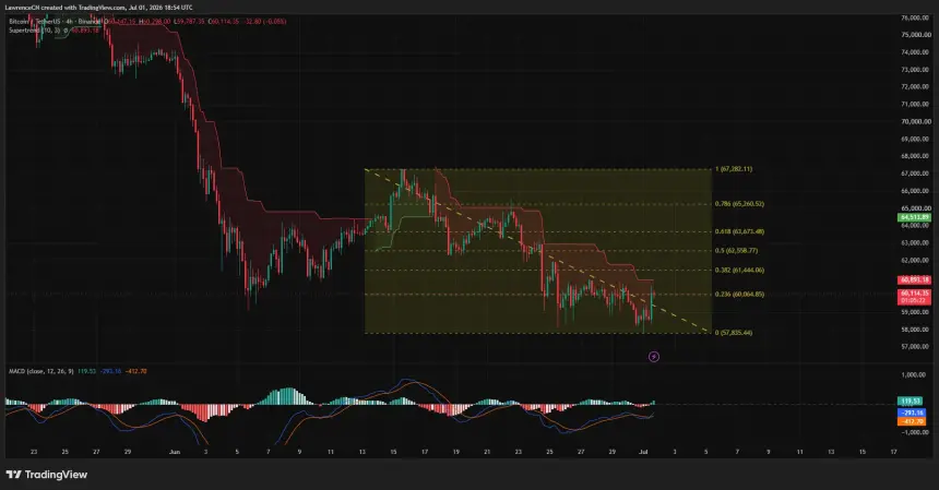 Bitcoin 4-hour chart showing price below Supertrend resistance, testing the 23.6% Fibonacci level as a descending trendline caps the recovery.