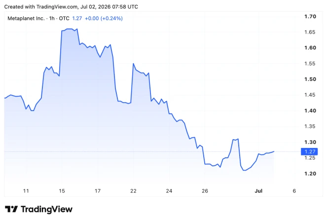 Metaplanet Adds 2,823 Bitcoin in Q2, Now Holds 43,000 BTC Amid Market Downturn