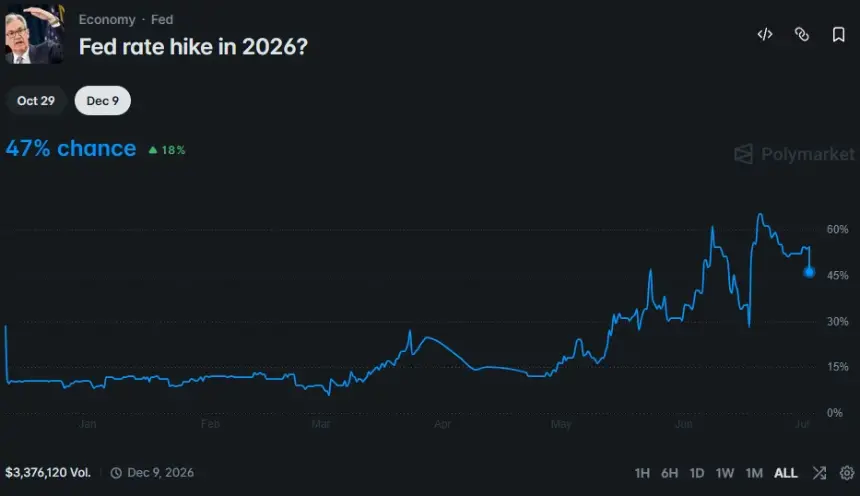 Polymarket shows 47% odds of a Fed rate hike by December 2026 after the June payroll report.