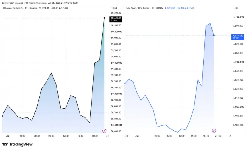 Bitcoin and Gold Price Performance. Source: TradingView