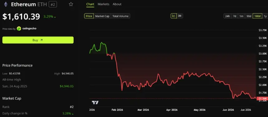 Ethereum Price Performance. Source: TradingView