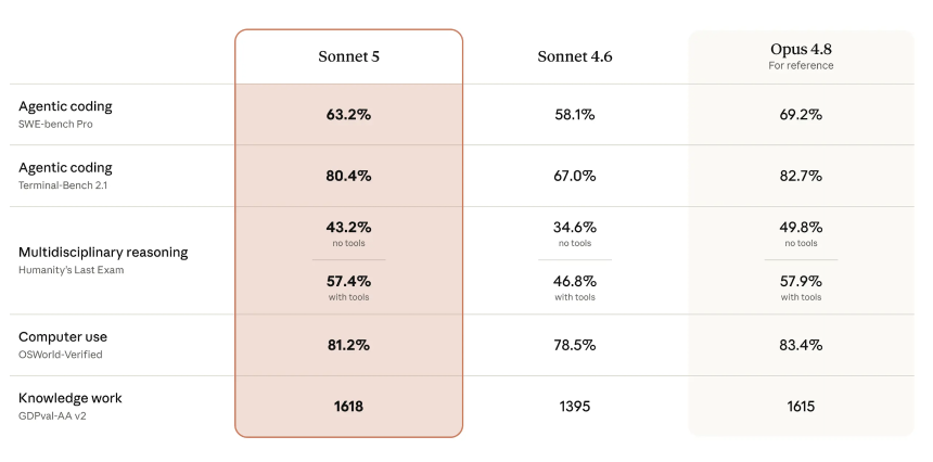 Anthropic's Claude Sonnet 5 Closes In on Opus 4.8 at a Fraction of the Price