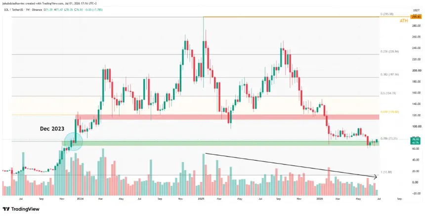 Solana (SOL) Faces Pivotal July 2026 Amid Network Growth and Price Crossroads