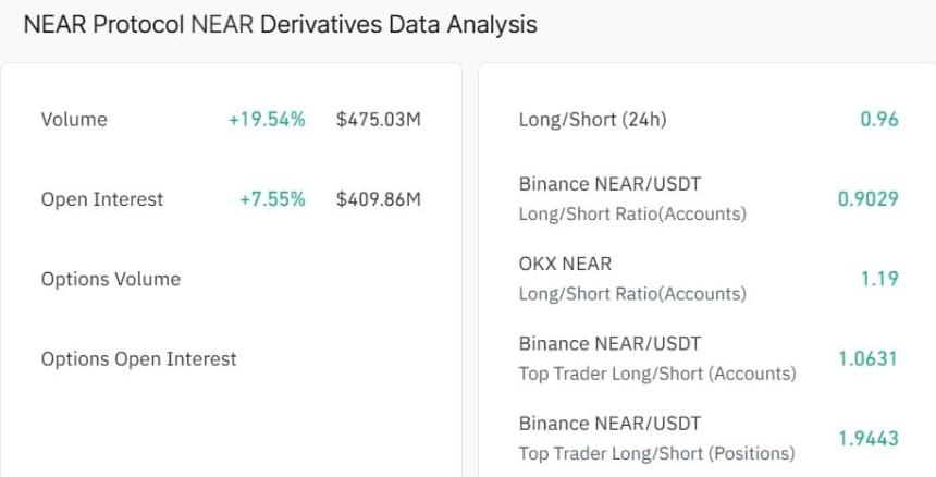 NEAR Derivatives data