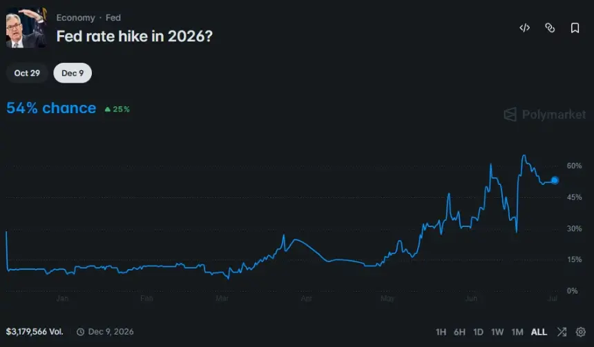 Polymarket chart showing a 54% probability of a Federal Reserve rate hike by the end of 2026.
