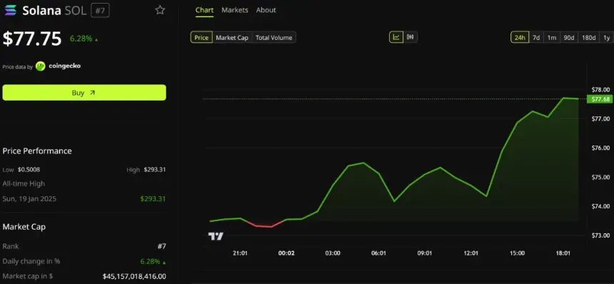Solana (SOL) Price Performance