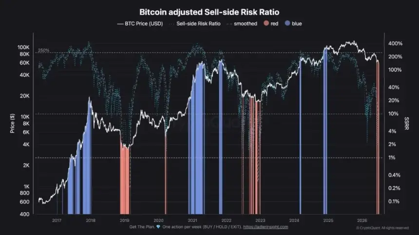Bitcoin Sell-Side Risk Ratio Returns to Historic Buy Zone