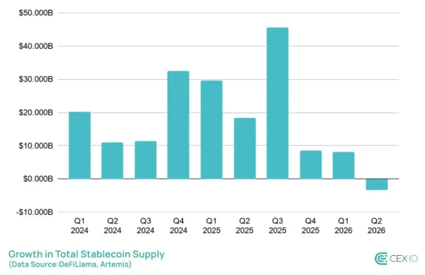 Yield-Bearing Stablecoins See Sharp Q2 Decline, Ending Three-Year Growth Streak