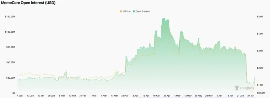 memecore price