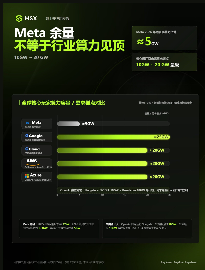 当 Meta 准备叫卖算力，AI 牛市的「鬼故事」，要来了么？