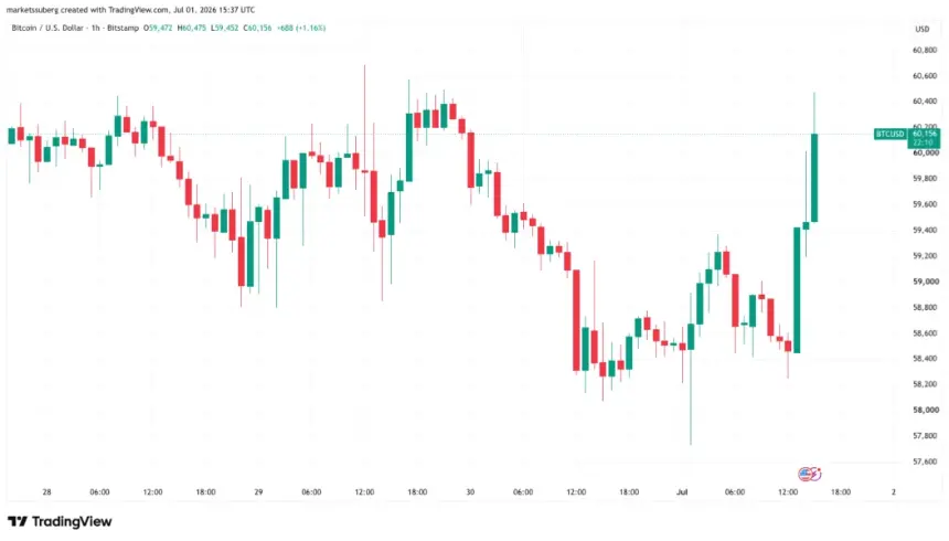 Bitcoin Rebounds to $60K Amid Weakening US Dollar and Stock Market Gains