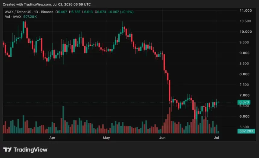 Avalanche Treasury stock collapse puts AVAX treasury model under pressure - 2