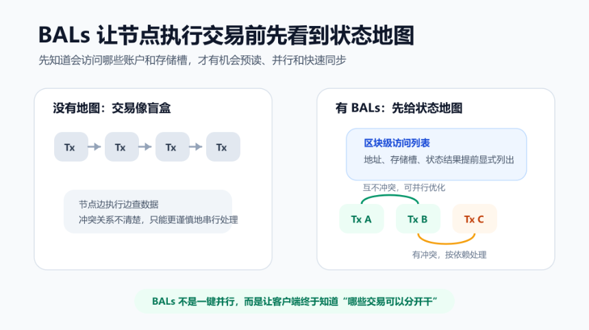 The Merge 以来最大规模升级？Glamsterdam 如何影响以太坊？