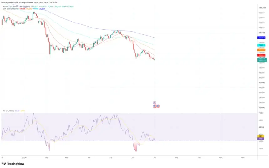 Bitcoin 1-day price chart.