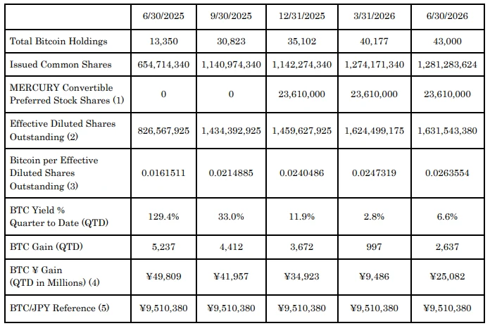For the quarter ended June 30, 2026, Metaplanet achieved a BTC Yield of 6.6%. Source: Metaplanet