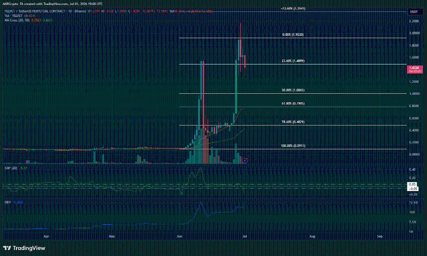 VELVET 1-day Chart