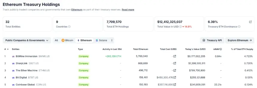 BitMine and SharpLink among Top 2 Ethereum Treasuries. Source: Coingecko