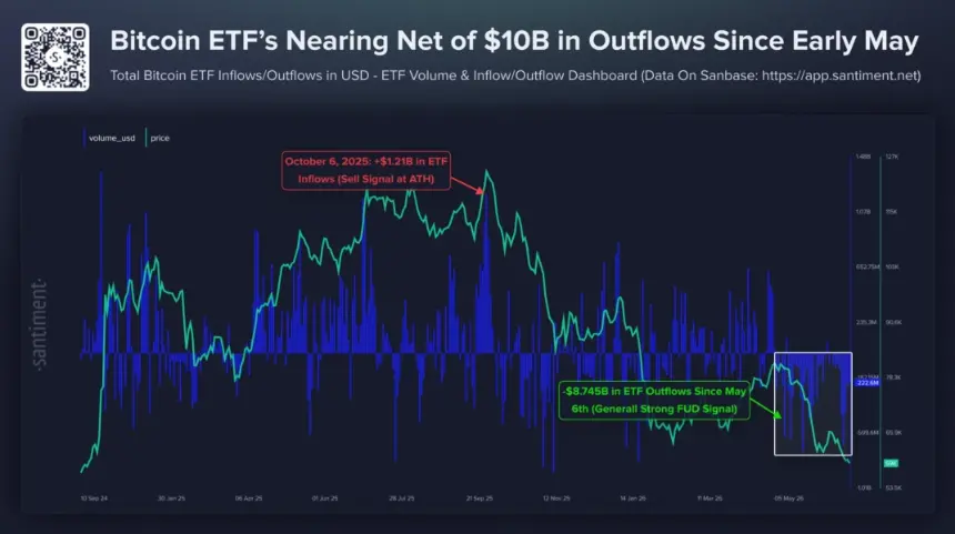 Bitcoin ETF Outflows Since May 6.