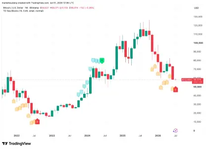随着 2022 年 7 月以来首个月度 TD9 反转信号的出现，比特币熊市可能即将结束   