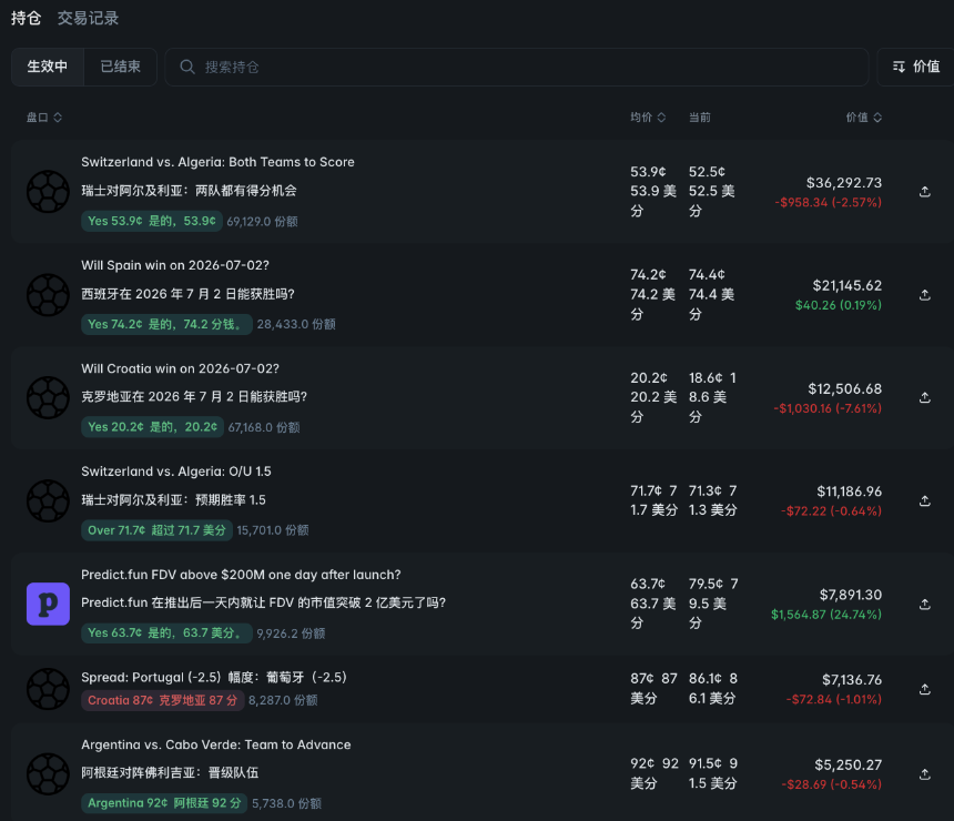 世界杯爆冷频现，预测市场的“笨蛋钱”给俺看乐了