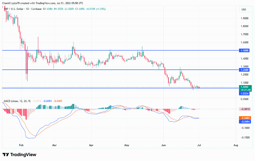 XRP price action