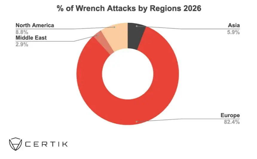 France Records 77 Crypto 'Wrench' Attacks in First Half of 2026, Plans Enhanced Security Measures