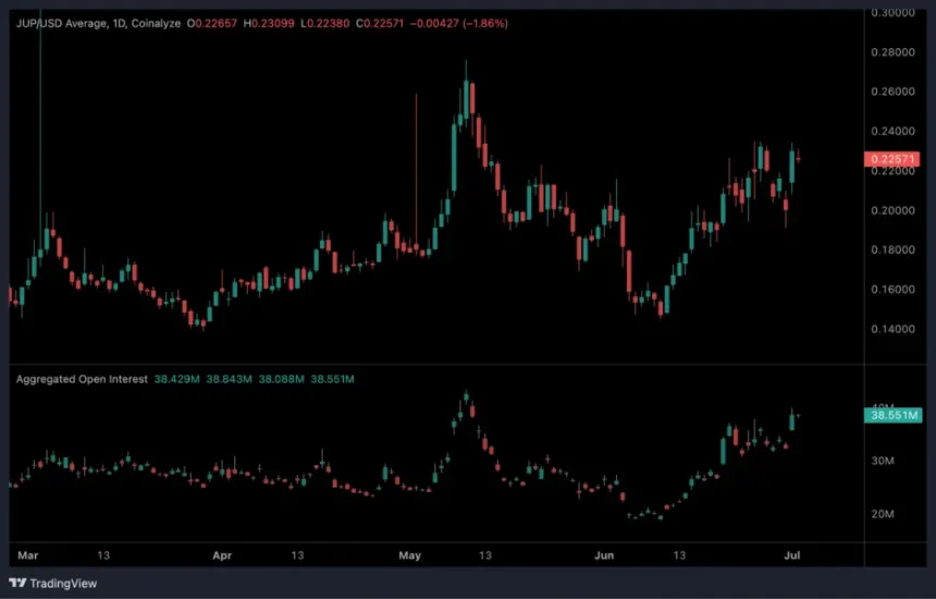 BITSTAMP:JUPUSD 1-day price chart.