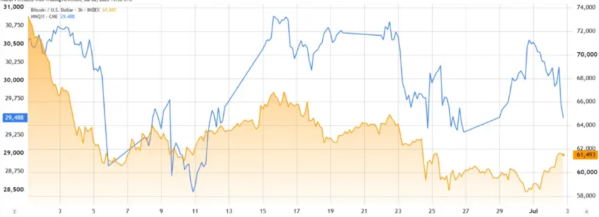 Bitcoin Rebounds to $61K Amid Weak US Jobs Data and AI Sector Sell-Off: Signs of a Bottom?