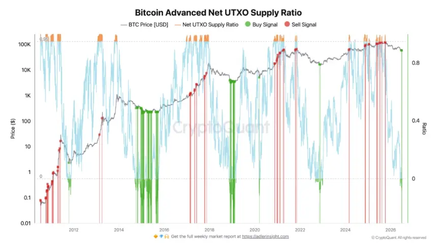 Bitcoin Triggers First 'Buy' Signal Since Late 2022 Amid Ongoing Bear Market