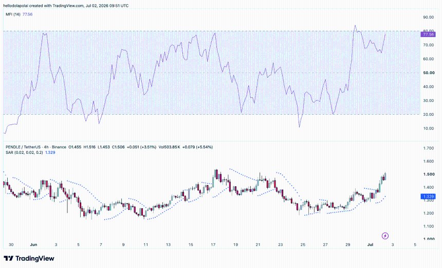 Pendle technical indicator chart. 