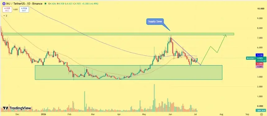 INJ price analysis