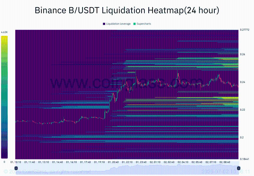  BUILDon eyes $0.30: Mapping how 20% rally impacts B token holders 