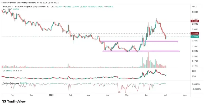 wld price
