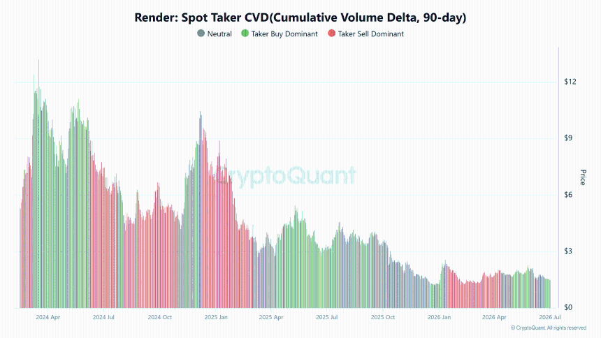  RENDER absorbs 3.05M token transfer – Why THIS support zone matters 