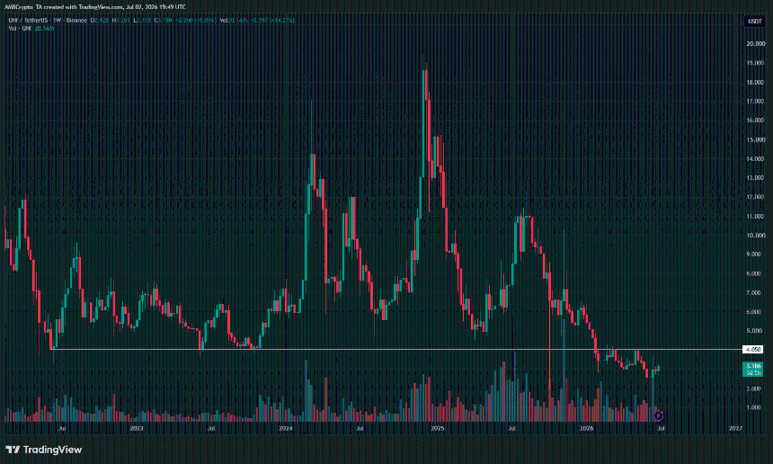Uniswap 1-week Chart