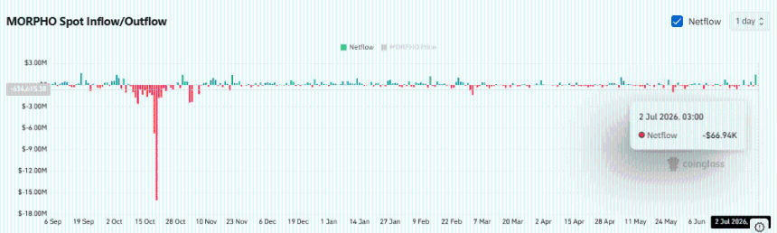  MORPHO rallies 14% after Standard Chartered’s $60 forecast – What’s next? 