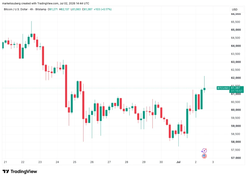 Bitcoin Surges Above $62K to July High Amid Weak US Jobs Data