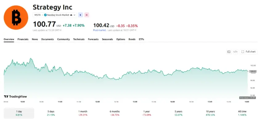 Strategy Inc (MSTR) Price Performance. Source: TradingView