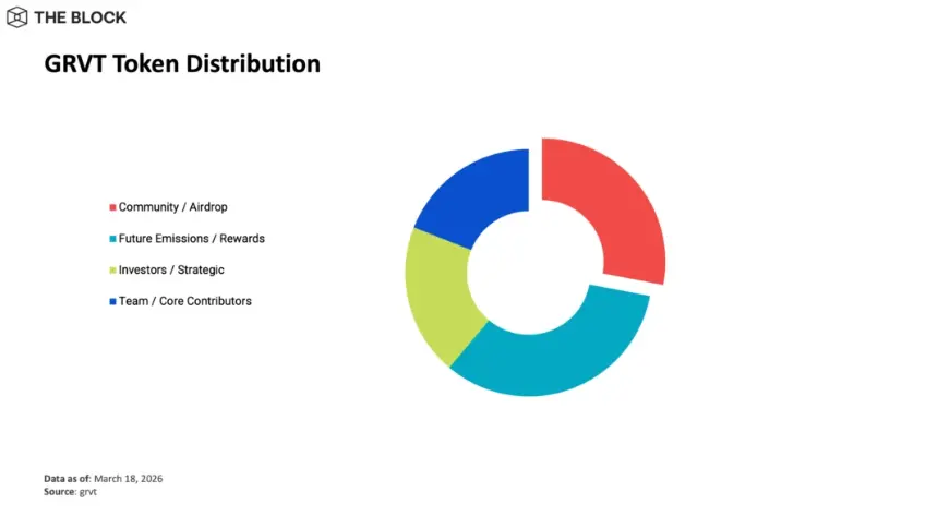 Grvt Emerges as a Composable Onchain Wealth Platform Amid Perp DEX Boom