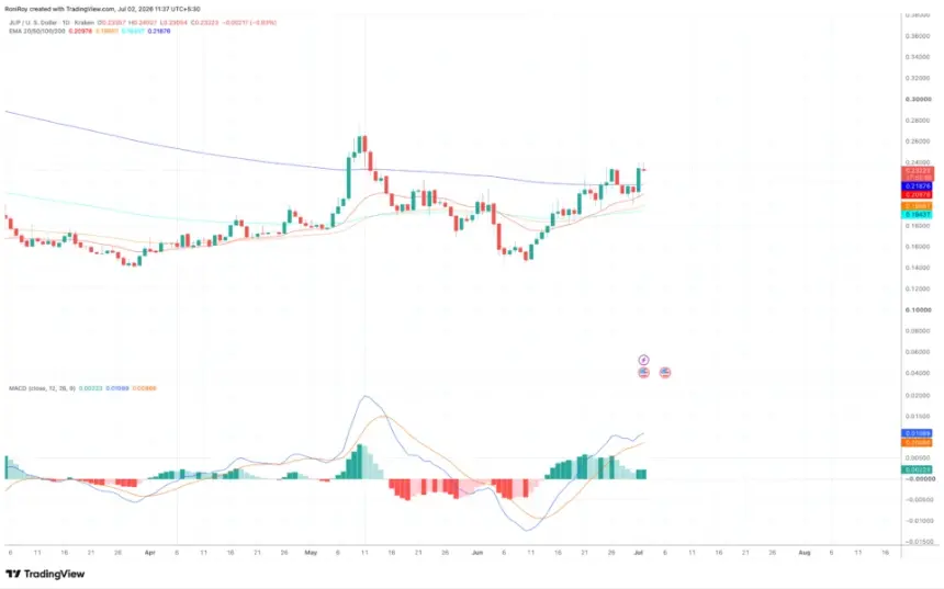 BITSTAMP:JUPUSD 1-day price chart.