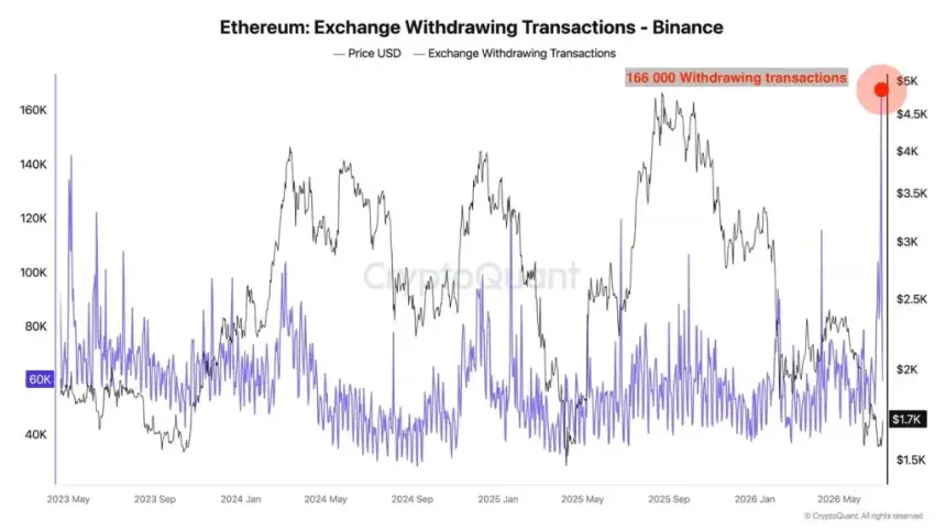 Ethereum Withdrawals in Three Years 