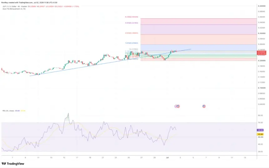 BITSTAMP:JUPUSD 4-hour price chart.