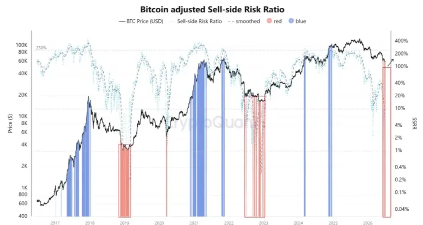 BTC on-chain data