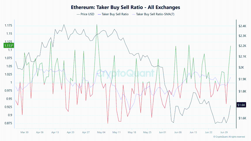 Ethereum Taker Buy Sell Ratio